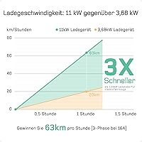 dé deDM2CEE Mobile Wallbox 11kW — Bild 3